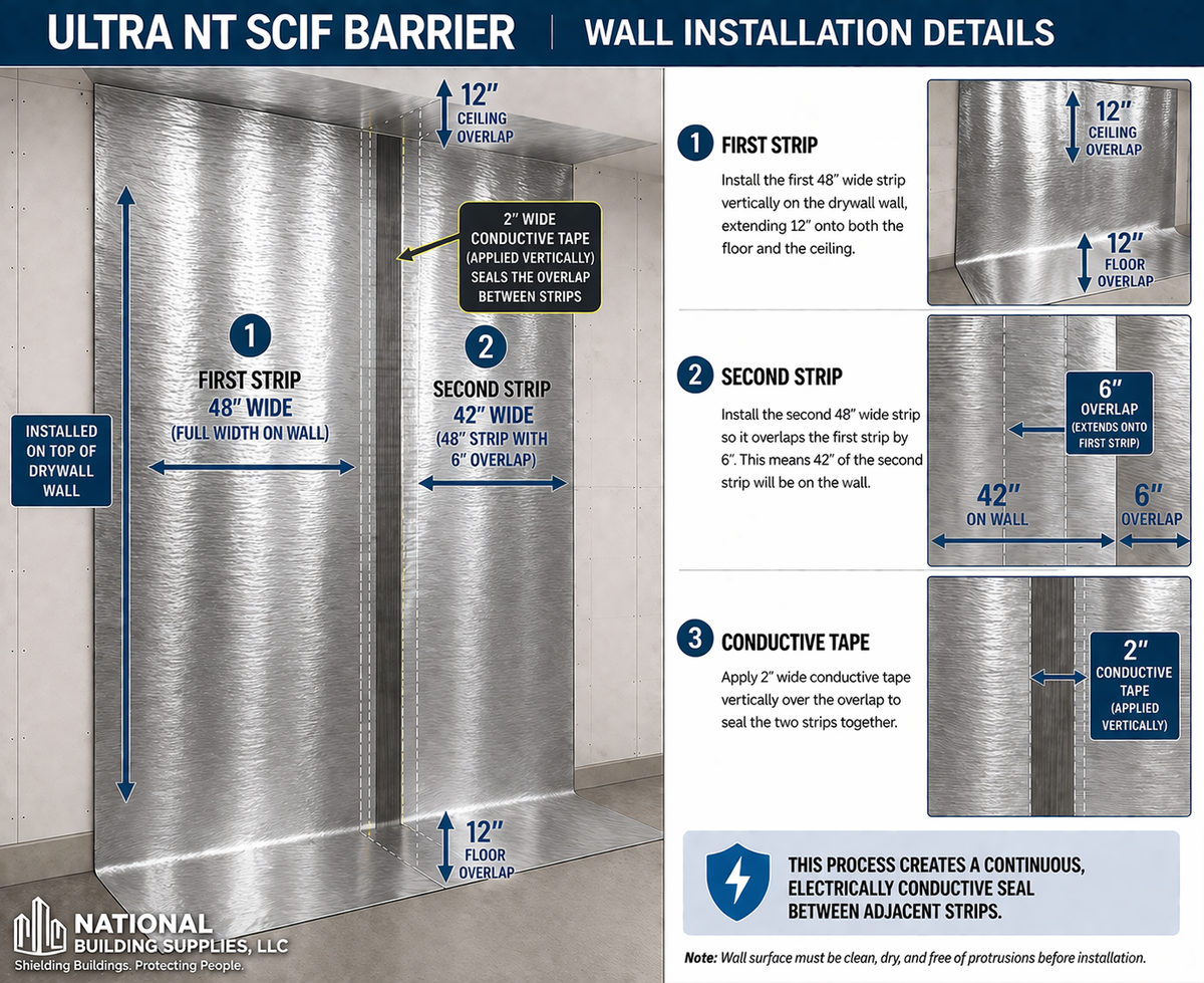 ULTRA NT SOLID wall installation illustration showing sheet overlaps, conductive seam tape, and floor and ceiling returns.